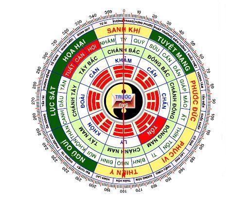 Sử dụng la bàn là cách xác định hướng nhà vệ sinh